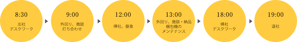 一日の流れのイメージ