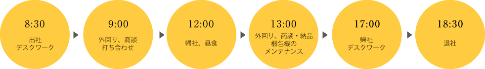 一日の流れのイメージ