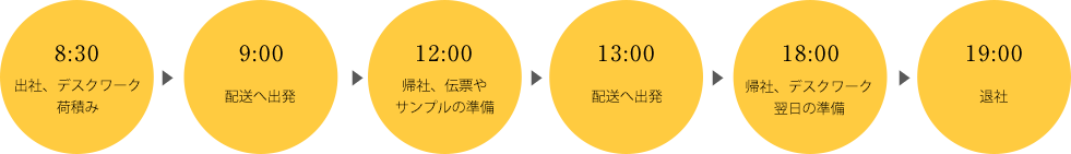 一日の流れのイメージ